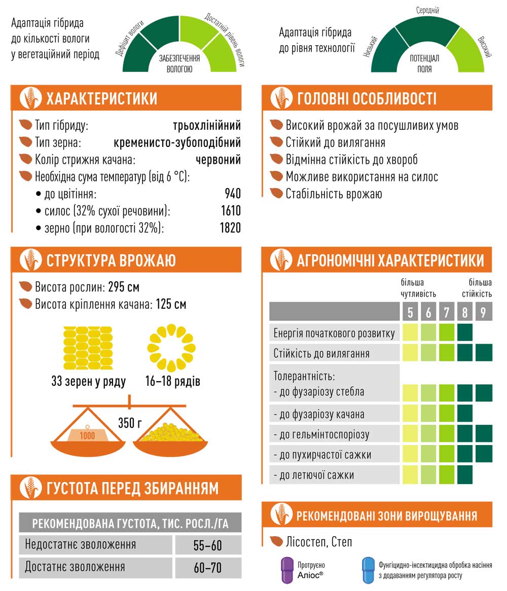 Гібрид кукурудзи ЕС МІЛОРД