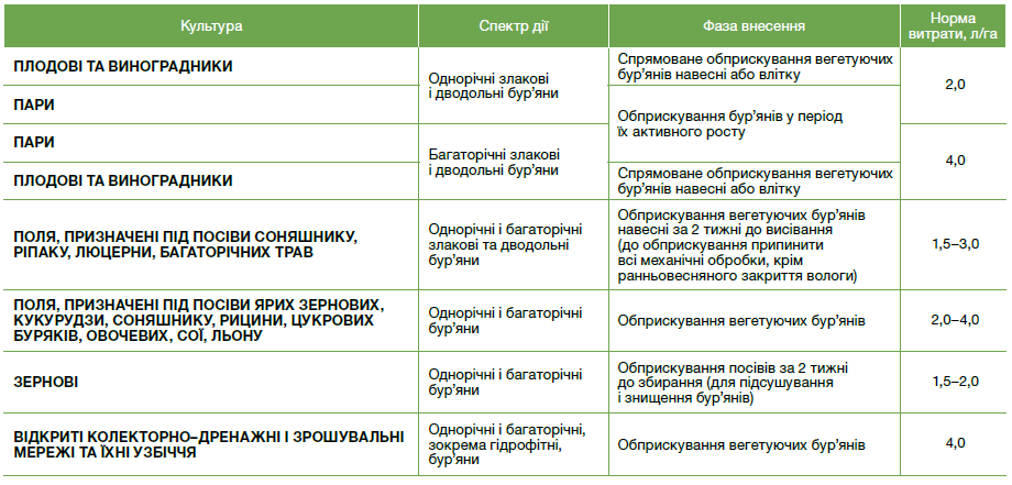 гербіциди, гербіцид Ураган Форте, Ураган Форте гербіцид, засоби захисту рослин,