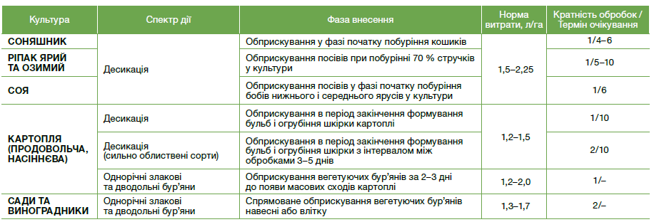 гербіциди, гербіцид Реглон Форте, Реглон Форте гербіцид, засоби захисту рослин,