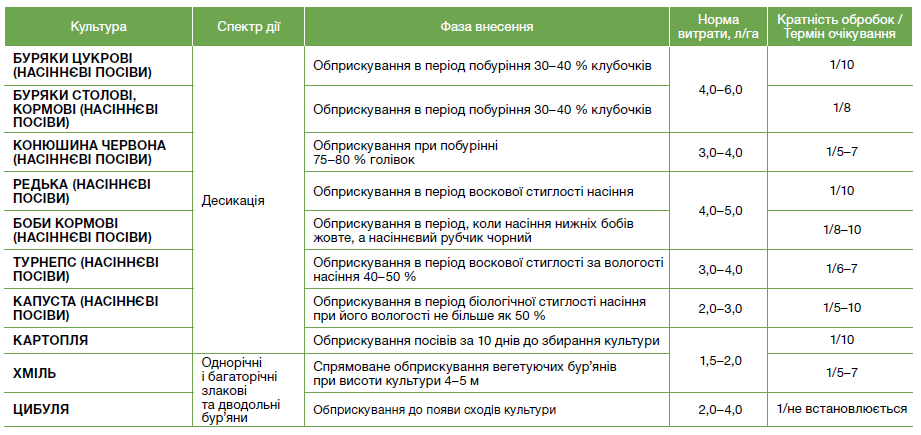гербіциди, гербіцид Реглон Супер, Реглон Супер гербіцид, засоби захисту рослин,