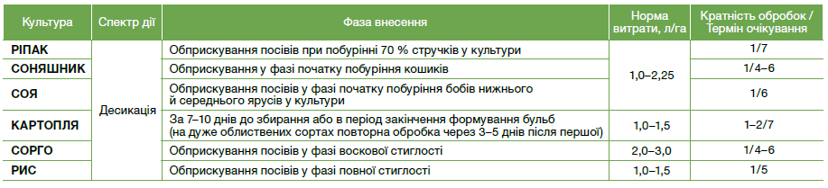 гербіциди, гербіцид Реглон Ейр, Реглон Ейр гербіцид, засоби захисту рослин,