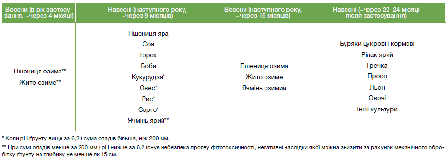 гербіциди, гербіцид Каптора Плюс, Каптора Плюс гербіцид, засоби захисту рослин,