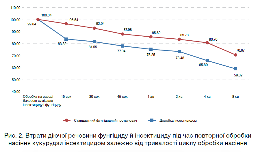 Про захист насіння