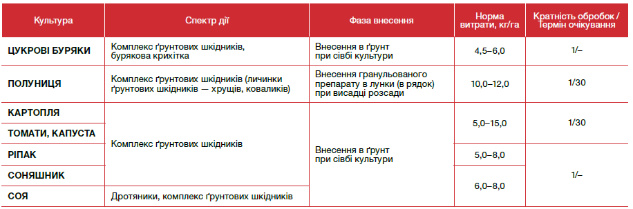 інсектициди, інсектицид Форс, Форс інсектицид, засоби захисту рослин,
