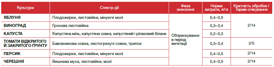 інсектициди, інсектицид Проклейм, Проклейм інсектицид, засоби захисту рослин,