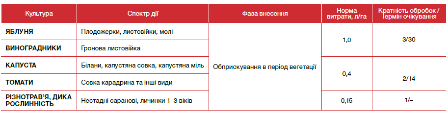 інсектициди, інсектицид Матч, Матч інсектицид, засоби захисту рослин,