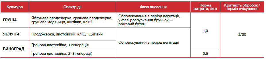 інсектициди, інсектицид Лірум, Лірум інсектицид, засоби захисту рослин,