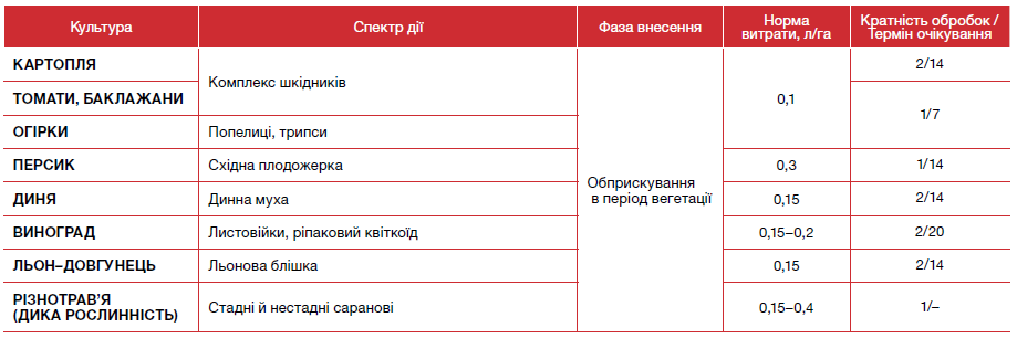 інсектициди, інсектицид Карате Зеон, Карате Зеон інсектицид, засоби захисту рослин,