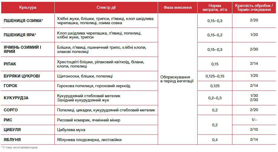 інсектициди, інсектицид Карате Зеон, Карате Зеон інсектицид, засоби захисту рослин,
