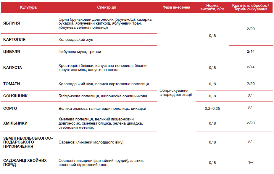інсектициди, інсектицид Енжіо, Енжіо інсектицид, засоби захисту рослин,