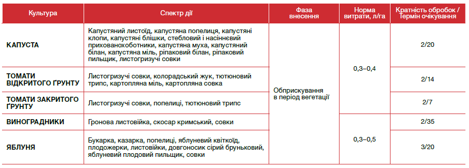 інсектициди, інсектицид Воліам Флексі, Воліам Флексі інсектицид, засоби захисту рослин,