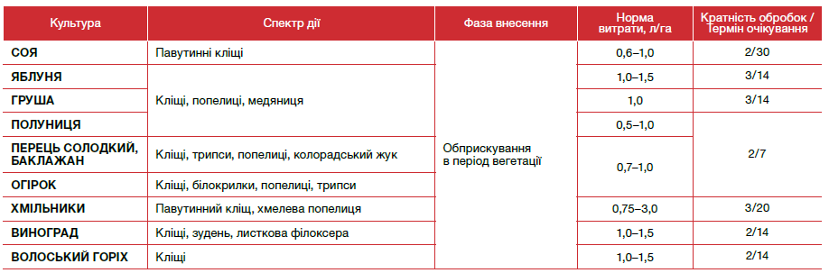 інсектициди, інсектицид Вертимек, Вертимек інсектицид, засоби захисту рослин,