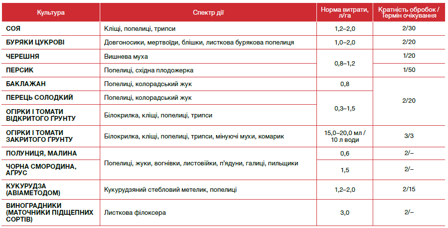 інсектициди, інсектицид Актеллік, Актеллік інсектицид, засоби захисту рослин,