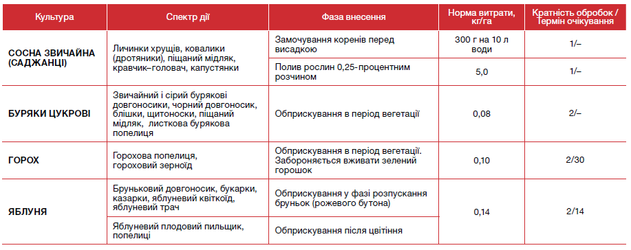 інсектициди, інсектицид Актара, Актара інсектицид, засоби захисту рослин,