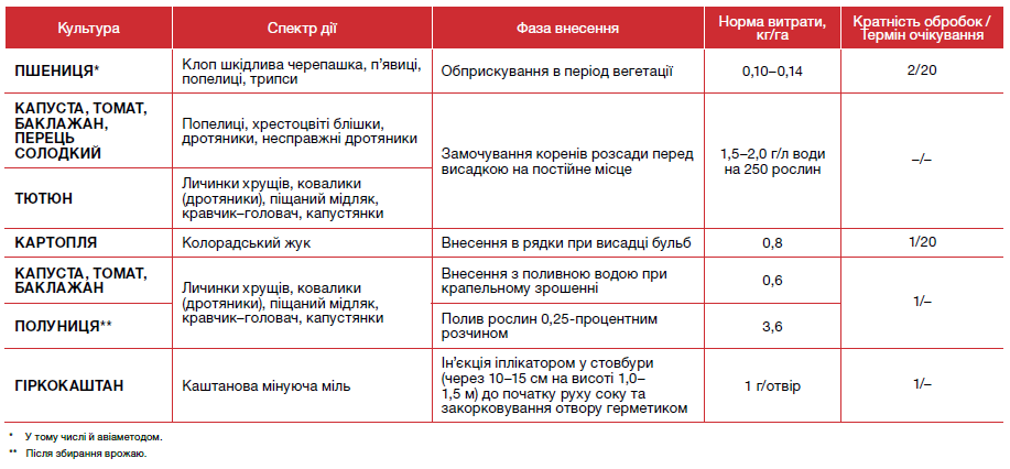 інсектициди, інсектицид Актара, Актара інсектицид, засоби захисту рослин,