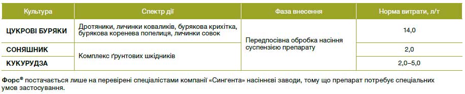 Форс® 200 CS