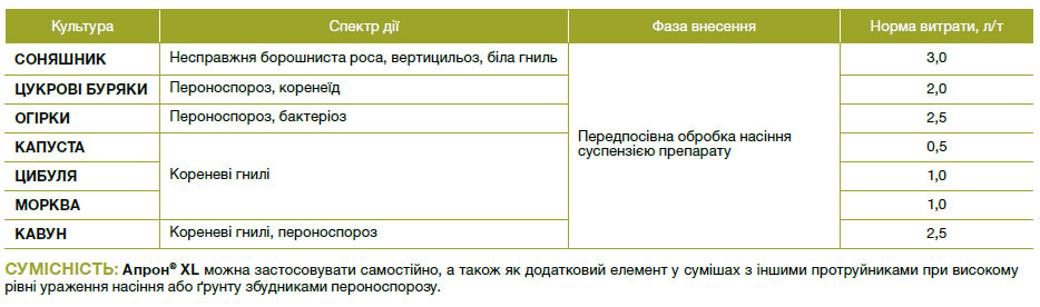 Апрон® XL 350 ES, ЕН