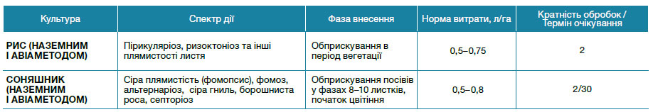 Ріас™ 300 ЕС, КЕ