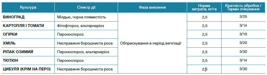 Ридоміл® Голд МЦ 68 WG
