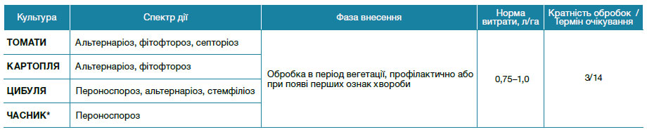 Квадріс® Топ 325 SC