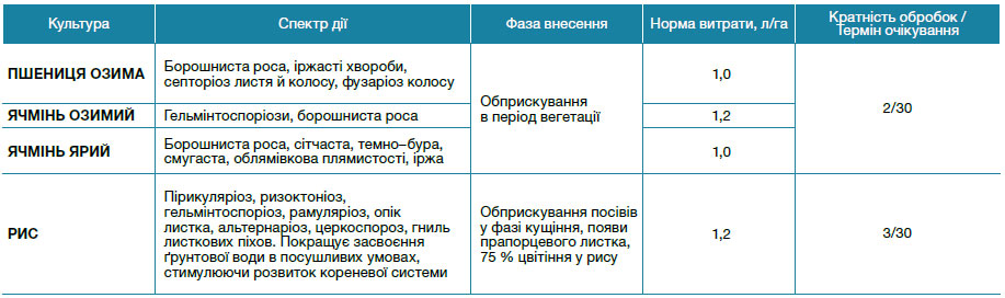 Амістар® Тріо 255 ЕС